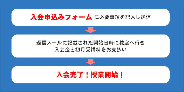 入会手続の手順